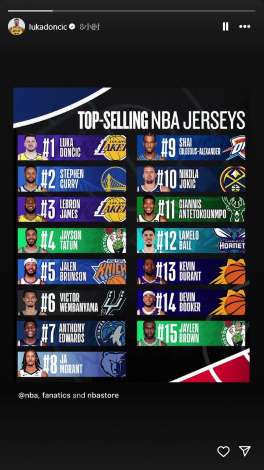 下一个联盟第一人？东契奇转发下半季球衣销量榜：东库詹领衔